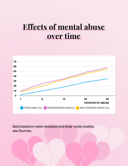 Line graph showing decline in self-esteem and increasing risk of depression and PTSD during toxic relationship.