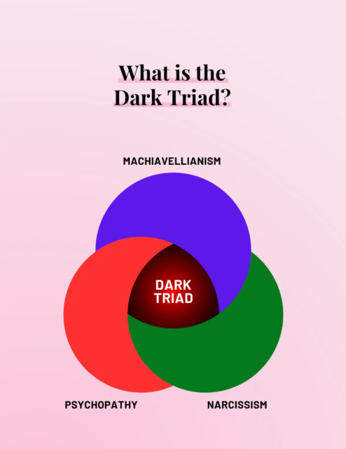 Venn diagram showing the components of the Dark Triad personality traits.