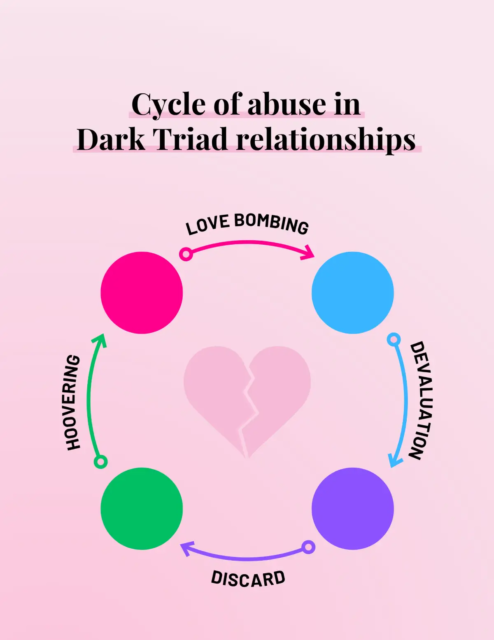 Flowchart showing cycle of abuse in relationships with Dark Triad personalities.