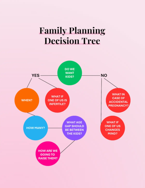 A pink infographic presenting Family Planning Decision Tree.
