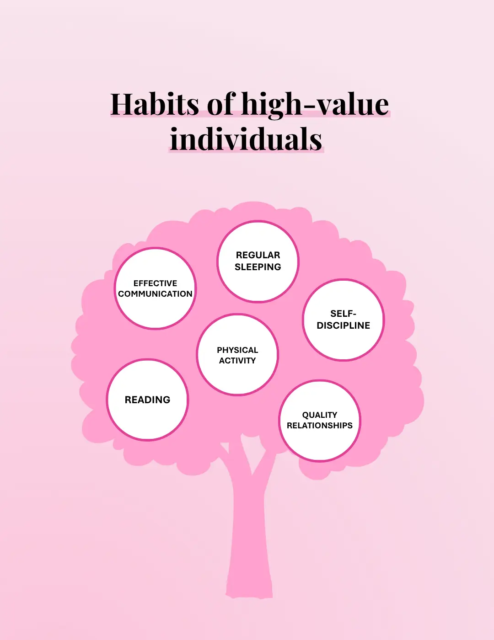 Mind map detailing the crucial habits of high-value women, including self-discipline, effective communication, prioritizing reading, physical activity, and cultivating quality relationships for a strong mindset.