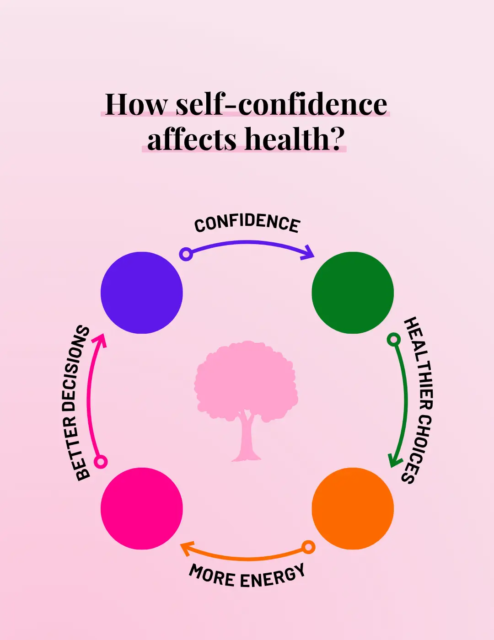 A coaching infographic illustrating the positive loop of increasing self-confidence, leading to better decision making, and resulting in healthier lifestyle choices for high-value women seeking personal growth.