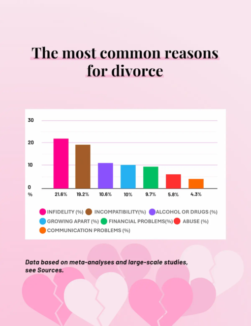 A diagram presenting the most common reasons for divorce - infidelity, incompatibility, alcohol or drugs, growing apart, financial problems, physical abuse, communication problems.